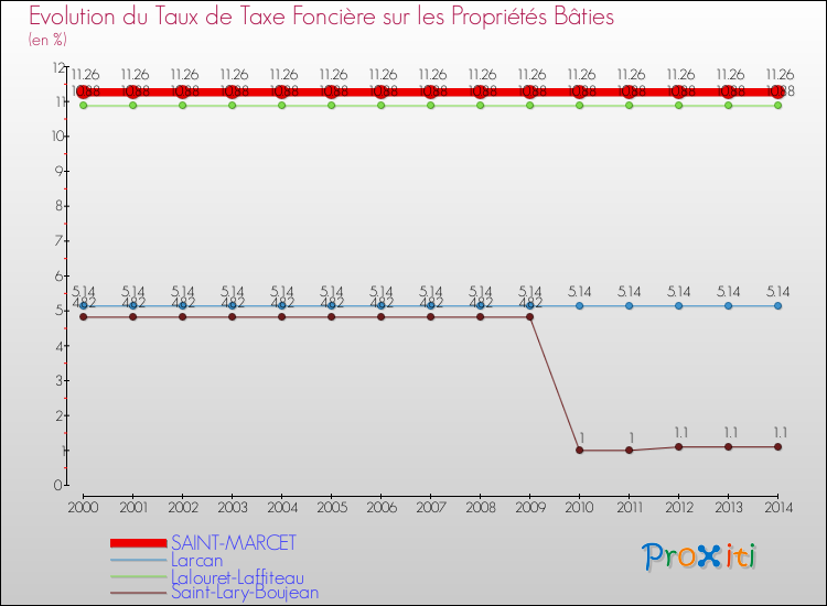 Evolution du taux de la taxe foncière sur le bati pour SAINT-MARCET et les communes proches de 2000 à 2014 Comparaison des taux de taxe foncière sur le bati pour SAINT-MARCET et les communes voisines de 2000 à 2014