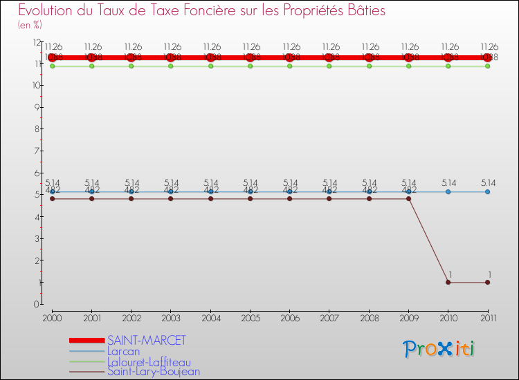 Evolution du taux de la taxe foncière sur le bati pour SAINT-MARCET et les communes proches Comparaison des taux de taxe foncière sur le bati pour SAINT-MARCET et les communes voisines
