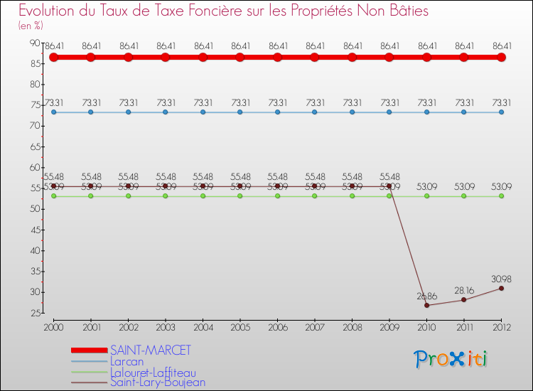 Evolution du taux de la taxe foncière sur les immeubles et terrains non batis pour SAINT-MARCET et les communes proches de 2000 à 2012 Comparaison des taux de la taxe foncière sur les immeubles et terrains non batis pour SAINT-MARCET et les communes voisines de 2000 à 2012