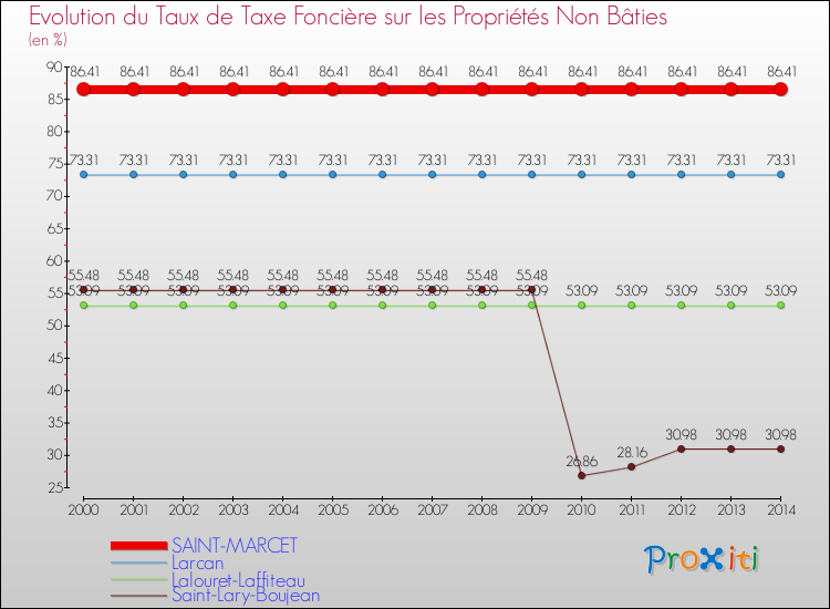 Evolution du taux de la taxe foncière sur les immeubles et terrains non batis pour SAINT-MARCET et les communes proches de 2000 à 2014 Comparaison des taux de la taxe foncière sur les immeubles et terrains non batis pour SAINT-MARCET et les communes voisines de 2000 à 2014