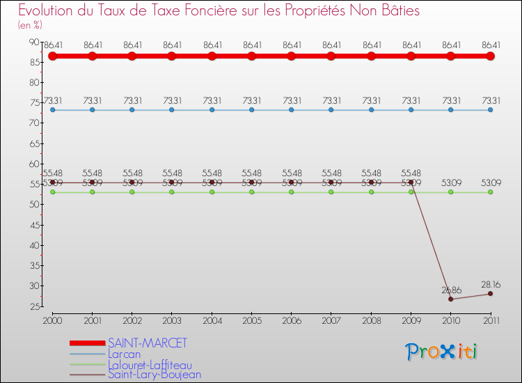 Evolution du taux de la taxe foncière sur les immeubles et terrains non batis pour SAINT-MARCET et les communes proches Comparaison des taux de la taxe foncière sur les immeubles et terrains non batis pour SAINT-MARCET et les communes voisines