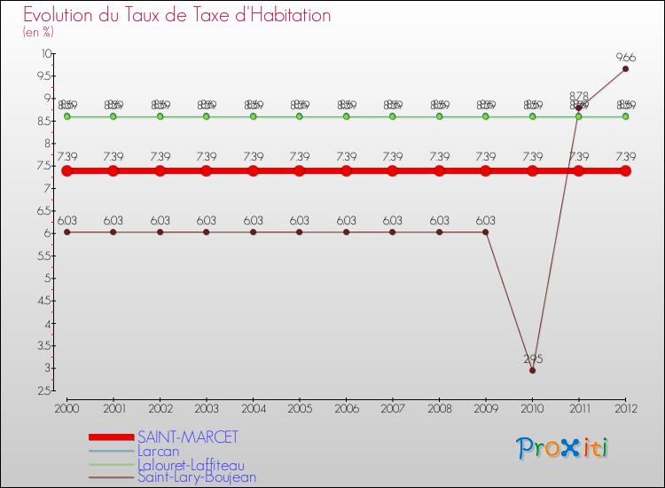 Evolution du taux de la taxe d'habitation pour SAINT-MARCET et les communes proches Comparaison des taux de la taxe d'habitation pour SAINT-MARCET et les communes voisines