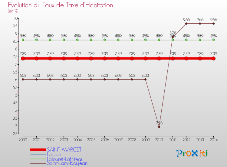 Evolution du taux de la taxe d'habitation pour SAINT-MARCET et les communes proches de 2000 à 2014 Comparaison des taux de la taxe d'habitation pour SAINT-MARCET et les communes voisines de 2000 à 2014
