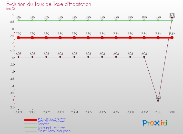 Evolution du taux de la taxe d'habitation pour SAINT-MARCET et les communes proches Comparaison des taux de la taxe d'habitation pour SAINT-MARCET et les communes voisines