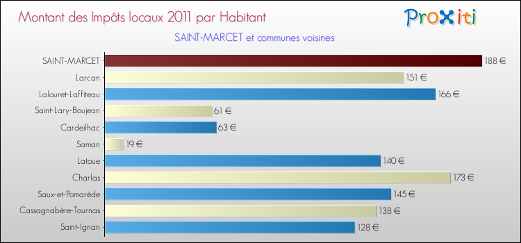 Montant des impôts locaux par Habitant pour SAINT-MARCET et les communes proches Comparaison des impôts locaux par habitant pour SAINT-MARCET et les communes voisines
