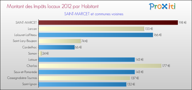 Montant des impôts locaux par Habitant pour SAINT-MARCET et les communes proches Comparaison des impôts locaux par habitant pour SAINT-MARCET et les communes voisines