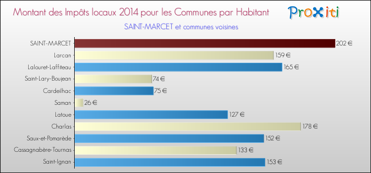 Montant des impôts locaux par Habitant pour SAINT-MARCET et les communes proches en 2014 Comparaison des impôts locaux par habitant pour SAINT-MARCET et les communes voisines en 2014