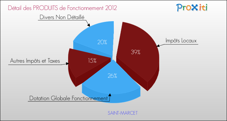 Décomposition du Budget de Fonctionnement 2012 de la commune de SAINT-MARCET Budget de Fonctionnement 2012 pour la commune de SAINT-MARCET