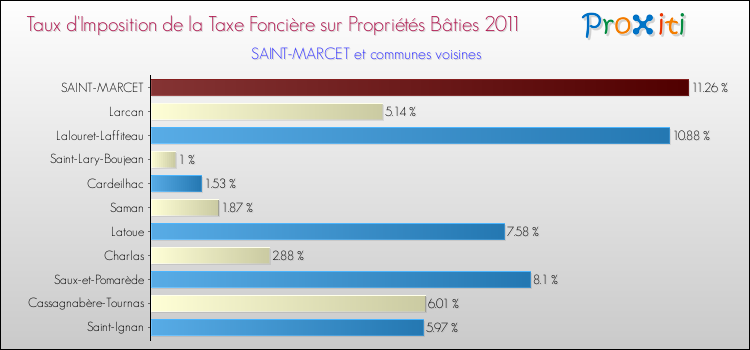 Taux d'imposition de la taxe foncière sur le bati 2011 pour SAINT-MARCET et les communes proches Comparaison des taux d'imposition de la taxe foncière sur le bati 2011 pour SAINT-MARCET et les communes voisines