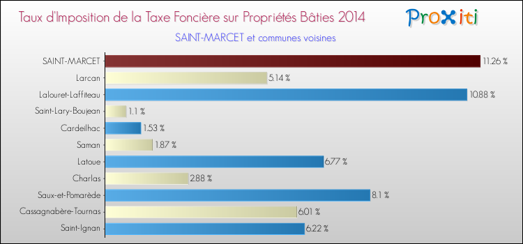Taux d'imposition de la taxe foncière sur le bati 2014 pour SAINT-MARCET et les communes proches Comparaison des taux d'imposition de la taxe foncière sur le bati 2014 pour SAINT-MARCET et les communes voisines