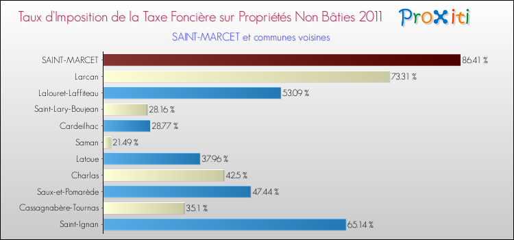 Taux d'imposition de la taxe foncière sur les immeubles et terrains non batis 2011 pour SAINT-MARCET et les communes proches Comparaison des taux d'imposition de la taxe foncière sur les immeubles et terrains non batis 2011 pour SAINT-MARCET et les communes voisines