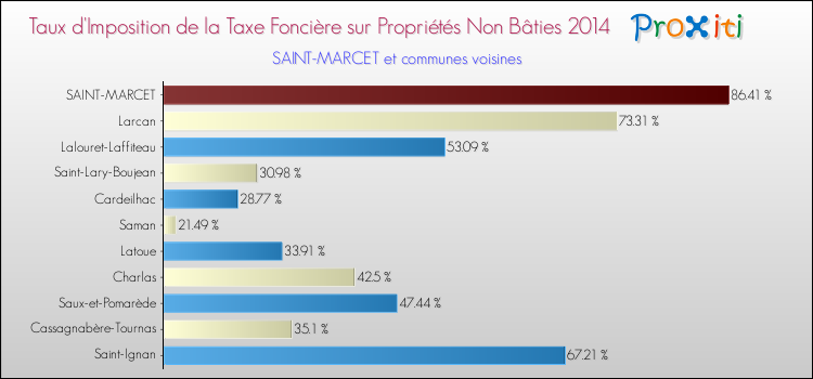 Taux d'imposition de la taxe foncière sur les immeubles et terrains non batis 2014 pour SAINT-MARCET et les communes proches Comparaison des taux d'imposition de la taxe foncière sur les immeubles et terrains non batis 2014 pour SAINT-MARCET et les communes voisines