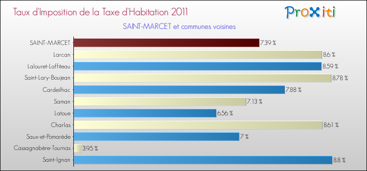 Taux d'imposition de la taxe d'habitation 2011 pour SAINT-MARCET et les communes proches Comparaison des taux d'imposition de la taxe d'habitation 2011 pour SAINT-MARCET et les communes voisines