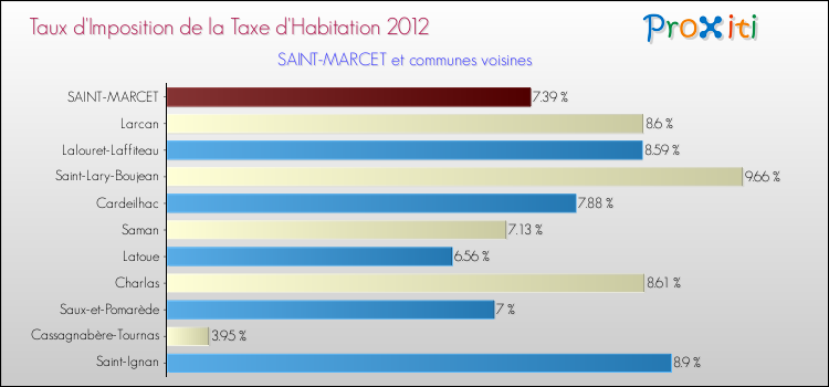 Taux d'imposition de la taxe d'habitation 2012 pour SAINT-MARCET et les communes proches Comparaison des taux d'imposition de la taxe d'habitation 2012 pour SAINT-MARCET et les communes voisines