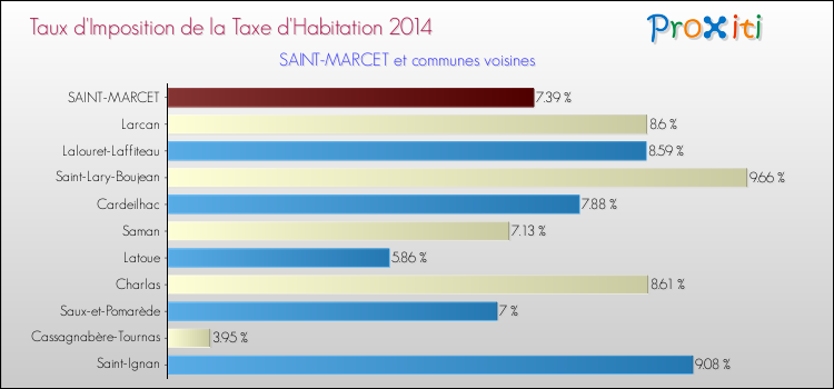 Taux d'imposition de la taxe d'habitation 2014 pour SAINT-MARCET et les communes proches Comparaison des taux d'imposition de la taxe d'habitation 2014 pour SAINT-MARCET et les communes voisines