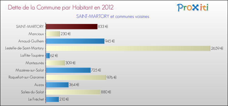 Dette par habitant de la commune en 2012 pour SAINT-MARTORY et les communes proches Comparaison de la dette par habitant de la commune en 2012 pour SAINT-MARTORY et les communes voisines