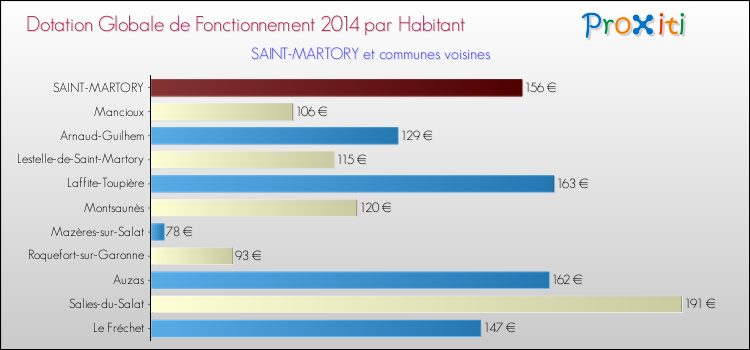 Montant des dotations globales de fonctionnement DGF par Habitant pour SAINT-MARTORY et les communes proches en 2014. Comparaison des des dotations globales de fonctionnement DGF par habitant pour SAINT-MARTORY et les communes voisines en 2014.