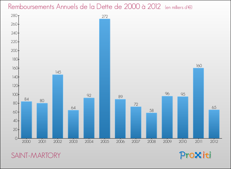 Evolution de l'annuité de la dette pour la commune de SAINT-MARTORY de 2000 à 2012 Annuités de la dette pour SAINT-MARTORY de 2000 à 2012