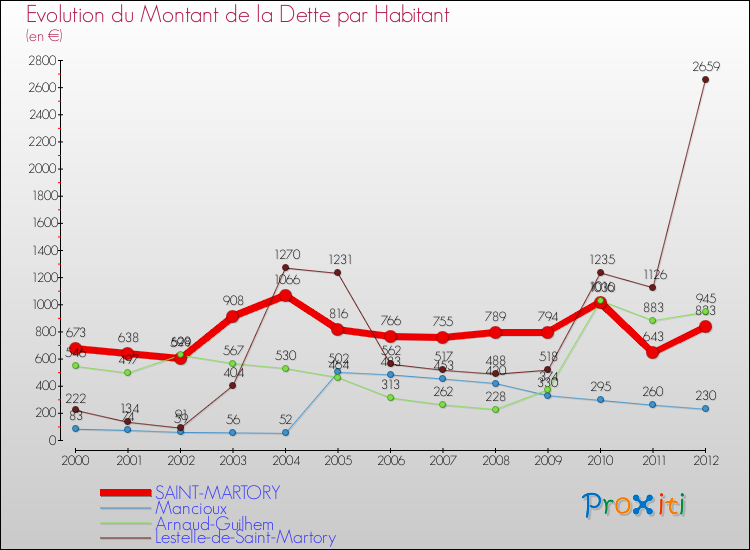 Evolution de la dette par habitant pour la commune de SAINT-MARTORY et les communes proches de 2000 à 2012 Comparaison de la dette par habitant pour SAINT-MARTORY et les communes voisines de 2000 à 2012