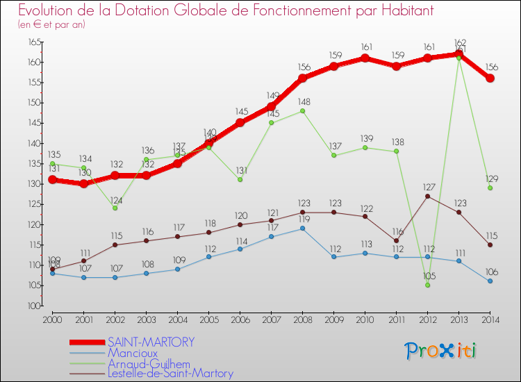 Evolution et montant de la dotation globale de fonctionnement par Habitant pour SAINT-MARTORY et les communes proches de 2000 à 2014. Comparaison des dotations globales de fonctionnement par habitant pour SAINT-MARTORY et les communes voisines de 2000 à 2014.