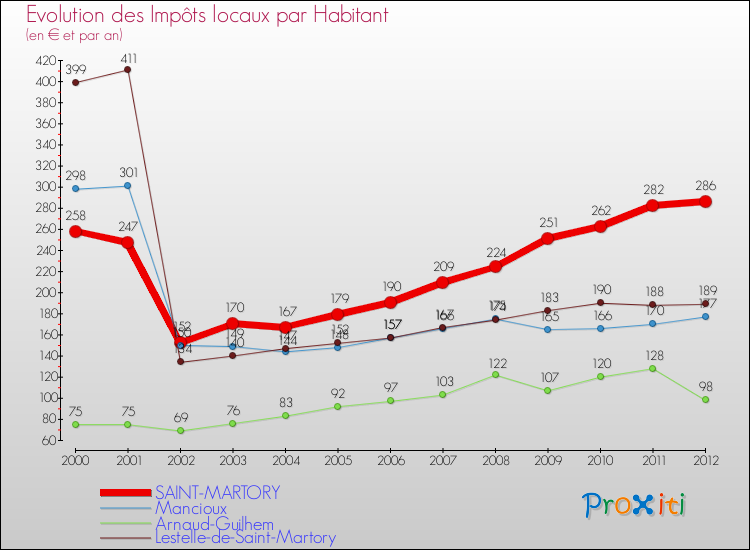Evolution et montant des impôts locaux par Habitant pour SAINT-MARTORY et les communes proches Comparaison des impôts locaux par habitant pour SAINT-MARTORY et les communes voisines