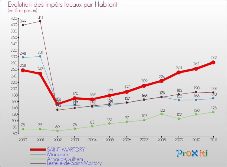 Evolution et montant des impôts locaux par Habitant pour SAINT-MARTORY et les communes proches Comparaison des impôts locaux par habitant pour SAINT-MARTORY et les communes voisines