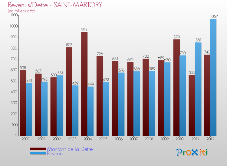 Evolution comparée de la dette et des revenus pour la commune de SAINT-MARTORY de 2000 à 2012 Comparaison de la dette et des revenus pour SAINT-MARTORY de 2000 à 2012