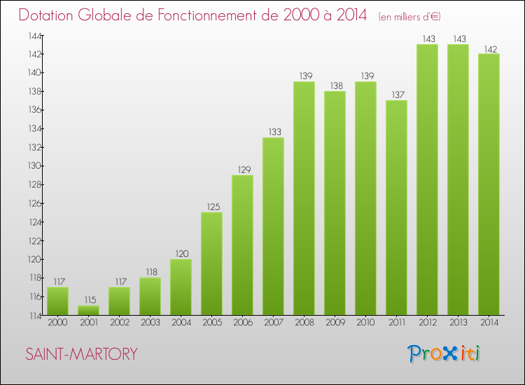 Evolution du montant de la Dotation Globale de Fonctionnement pour la commune de SAINT-MARTORY de 2000 à 2014 Evolution du montant de la Dotation Globale de Fonctionnement pour SAINT-MARTORY de 2000 à 2014