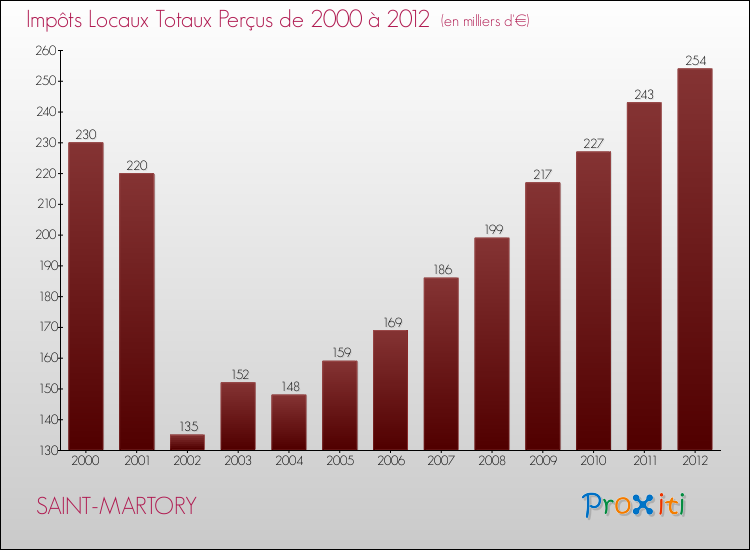 Evolution des Impôts Locaux pour la commune de SAINT-MARTORY de 2000 à 2012 Evolution des Impôts Locaux pour SAINT-MARTORY de 2000 à 2012