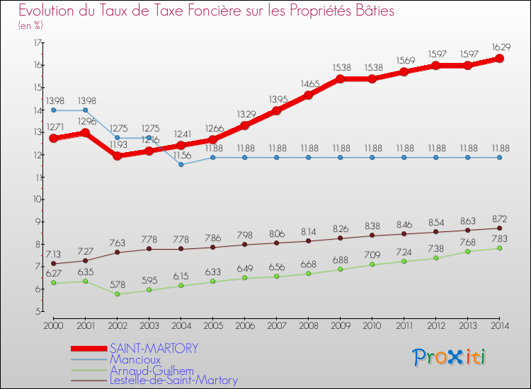 Evolution du taux de la taxe foncière sur le bati pour SAINT-MARTORY et les communes proches de 2000 à 2014 Comparaison des taux de taxe foncière sur le bati pour SAINT-MARTORY et les communes voisines de 2000 à 2014