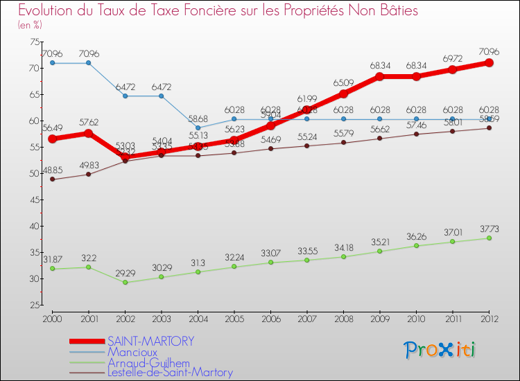 Evolution du taux de la taxe foncière sur les immeubles et terrains non batis pour SAINT-MARTORY et les communes proches de 2000 à 2012 Comparaison des taux de la taxe foncière sur les immeubles et terrains non batis pour SAINT-MARTORY et les communes voisines de 2000 à 2012