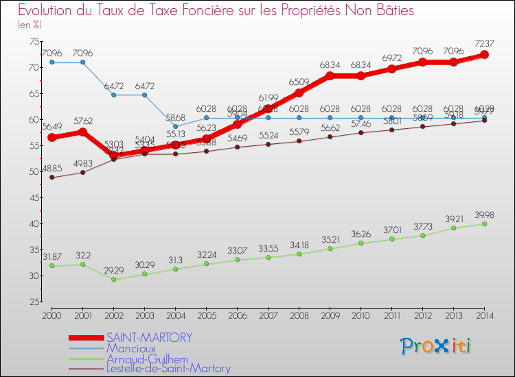 Evolution du taux de la taxe foncière sur les immeubles et terrains non batis pour SAINT-MARTORY et les communes proches de 2000 à 2014 Comparaison des taux de la taxe foncière sur les immeubles et terrains non batis pour SAINT-MARTORY et les communes voisines de 2000 à 2014