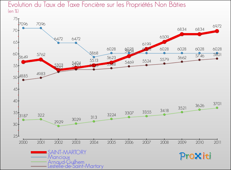 Evolution du taux de la taxe foncière sur les immeubles et terrains non batis pour SAINT-MARTORY et les communes proches Comparaison des taux de la taxe foncière sur les immeubles et terrains non batis pour SAINT-MARTORY et les communes voisines