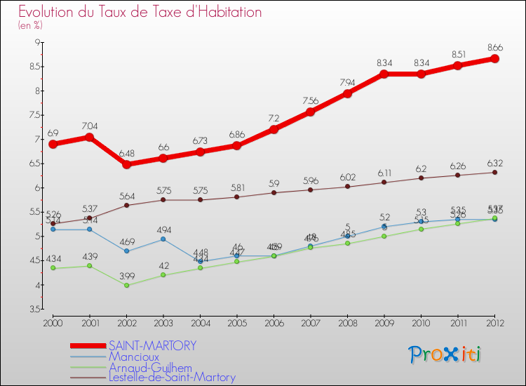 Evolution du taux de la taxe d'habitation pour SAINT-MARTORY et les communes proches Comparaison des taux de la taxe d'habitation pour SAINT-MARTORY et les communes voisines