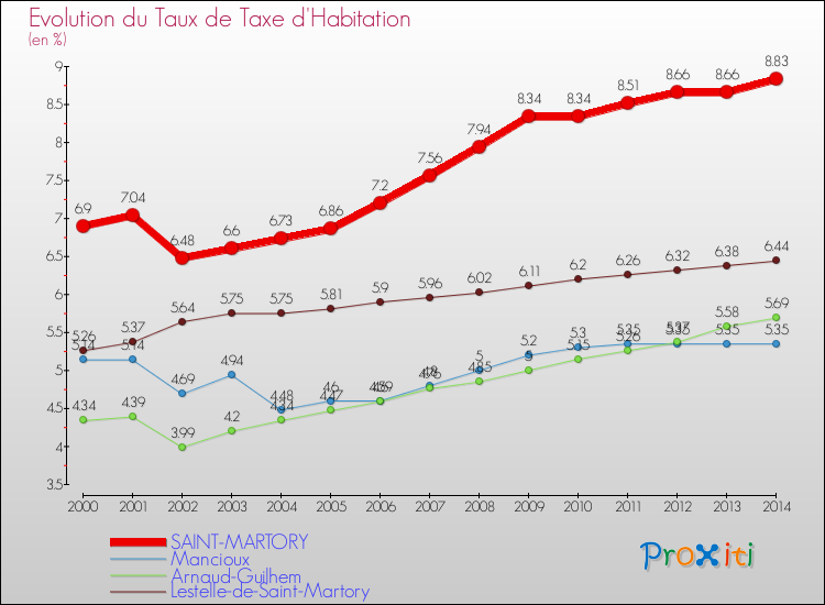 Evolution du taux de la taxe d'habitation pour SAINT-MARTORY et les communes proches de 2000 à 2014 Comparaison des taux de la taxe d'habitation pour SAINT-MARTORY et les communes voisines de 2000 à 2014