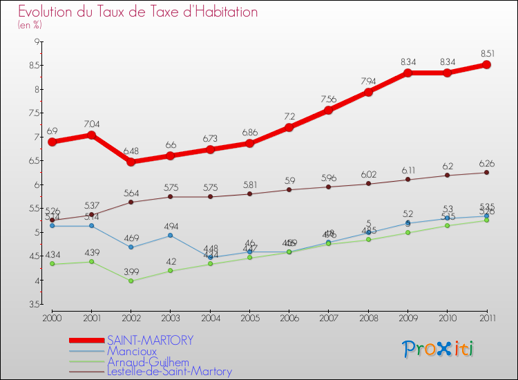 Evolution du taux de la taxe d'habitation pour SAINT-MARTORY et les communes proches Comparaison des taux de la taxe d'habitation pour SAINT-MARTORY et les communes voisines