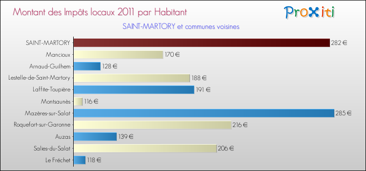 Montant des impôts locaux par Habitant pour SAINT-MARTORY et les communes proches Comparaison des impôts locaux par habitant pour SAINT-MARTORY et les communes voisines