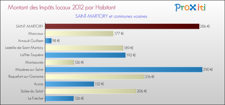 Montant des impôts locaux par Habitant pour SAINT-MARTORY et les communes proches Comparaison des impôts locaux par habitant pour SAINT-MARTORY et les communes voisines