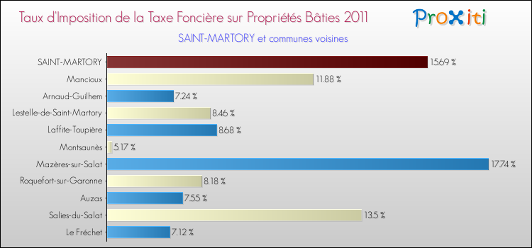 Taux d'imposition de la taxe foncière sur le bati 2011 pour SAINT-MARTORY et les communes proches Comparaison des taux d'imposition de la taxe foncière sur le bati 2011 pour SAINT-MARTORY et les communes voisines