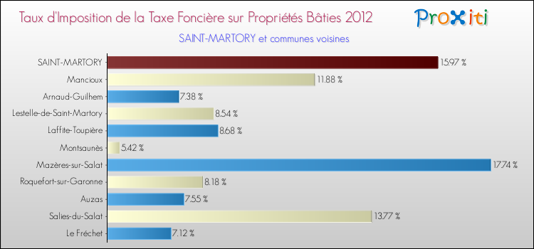 Taux d'imposition de la taxe foncière sur le bati 2012 pour SAINT-MARTORY et les communes proches Comparaison des taux d'imposition de la taxe foncière sur le bati 2012 pour SAINT-MARTORY et les communes voisines