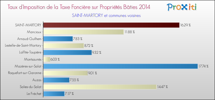 Taux d'imposition de la taxe foncière sur le bati 2014 pour SAINT-MARTORY et les communes proches Comparaison des taux d'imposition de la taxe foncière sur le bati 2014 pour SAINT-MARTORY et les communes voisines