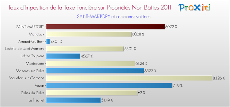 Taux d'imposition de la taxe foncière sur les immeubles et terrains non batis 2011 pour SAINT-MARTORY et les communes proches Comparaison des taux d'imposition de la taxe foncière sur les immeubles et terrains non batis 2011 pour SAINT-MARTORY et les communes voisines