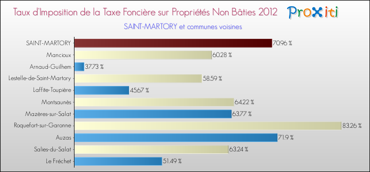 Taux d'imposition de la taxe foncière sur les immeubles et terrains non batis 2012 pour SAINT-MARTORY et les communes proches Comparaison des taux d'imposition de la taxe foncière sur les immeubles et terrains non batis 2012 pour SAINT-MARTORY et les communes voisines