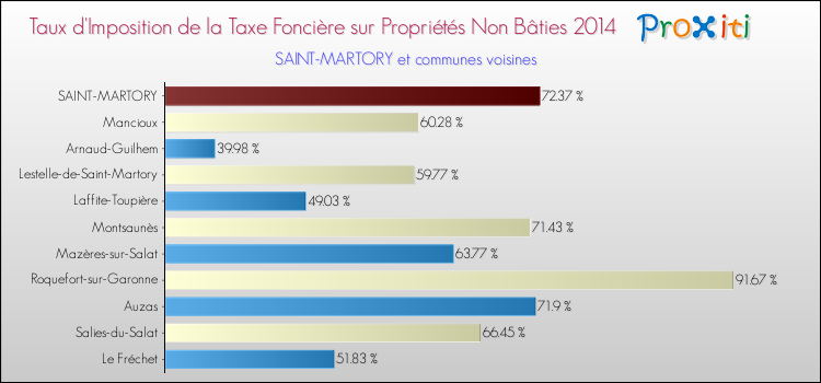 Taux d'imposition de la taxe foncière sur les immeubles et terrains non batis 2014 pour SAINT-MARTORY et les communes proches Comparaison des taux d'imposition de la taxe foncière sur les immeubles et terrains non batis 2014 pour SAINT-MARTORY et les communes voisines