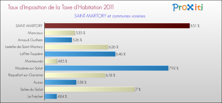 Taux d'imposition de la taxe d'habitation 2011 pour SAINT-MARTORY et les communes proches Comparaison des taux d'imposition de la taxe d'habitation 2011 pour SAINT-MARTORY et les communes voisines