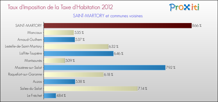 Taux d'imposition de la taxe d'habitation 2012 pour SAINT-MARTORY et les communes proches Comparaison des taux d'imposition de la taxe d'habitation 2012 pour SAINT-MARTORY et les communes voisines