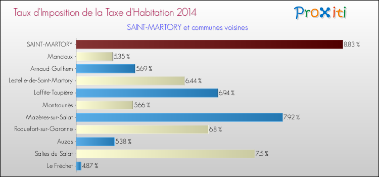 Taux d'imposition de la taxe d'habitation 2014 pour SAINT-MARTORY et les communes proches Comparaison des taux d'imposition de la taxe d'habitation 2014 pour SAINT-MARTORY et les communes voisines