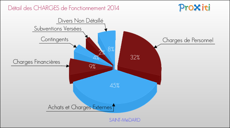 Décomposition des Charges de Fonctionnement 2014 de la commune de SAINT-MéDARD Charges de Fonctionnement 2014 pour la commune de SAINT-MéDARD