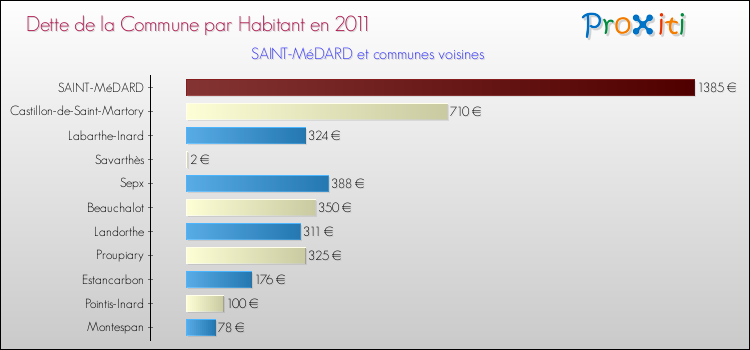 Dette par habitant de la commune en 2011 pour SAINT-MéDARD et les communes proches Comparaison de la dette par habitant de la commune en 2011 pour SAINT-MéDARD et les communes voisines