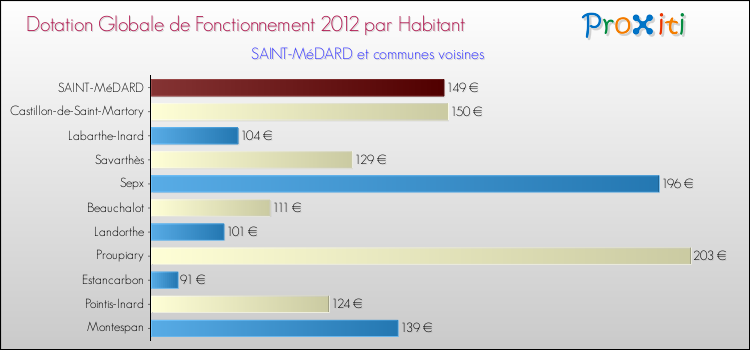 Montant des dotations globales de fonctionnement DGF par Habitant pour SAINT-MéDARD et les communes proches Comparaison des des dotations globales de fonctionnement DGF par habitant pour SAINT-MéDARD et les communes voisines